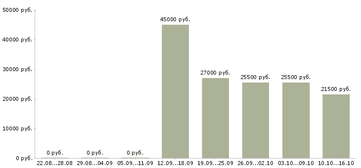 Вакансии специалисты по работе с персоналом в Твери - Медиана зарплат специалисты по работе с персоналом в Твери за 2 месяца