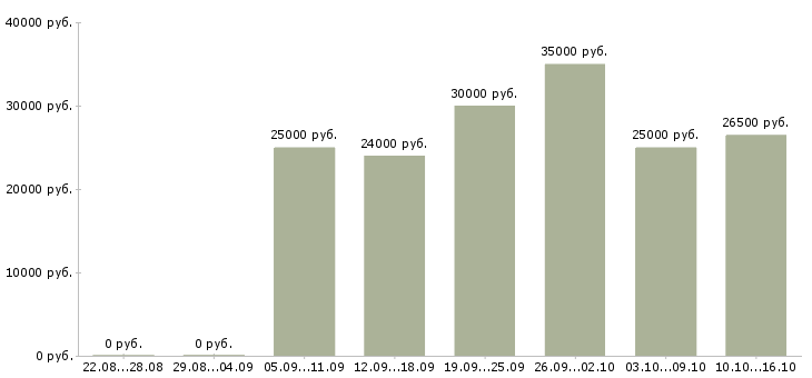 Вакансии срочно требуется уборщица в Москве - Медиана зарплат срочно требуется уборщица в Москве за 2 месяца