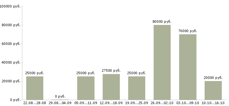 Вакансии стабильный заработок Ростов-на-дону - Медиана зарплат стабильный заработок Ростов-на-дону за 2 месяца