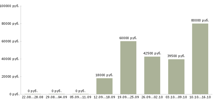 Вакансии старший консультант Татарстан - Медиана зарплат старший консультант Татарстан за 2 месяца