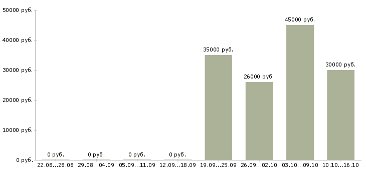Вакансии торговый представитель рф в Солнечногорске - Медиана зарплат торговый представитель рф в Солнечногорске за 2 месяца