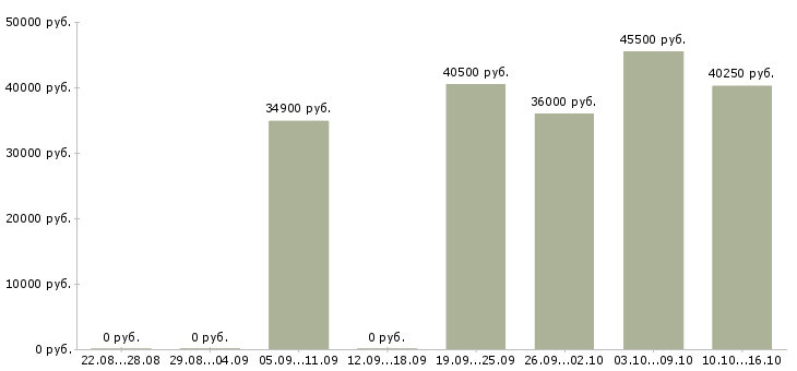 Вакансии транспортный экспедитор Нижний новгород - Медиана зарплат транспортный экспедитор Нижний новгород за 2 месяца