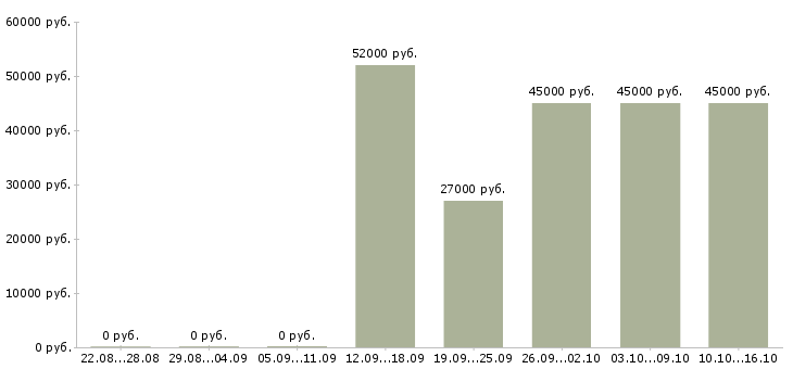 Вакансии требуется мерчендайзер Якутия - Медиана зарплат требуется мерчендайзер Якутия за 2 месяца