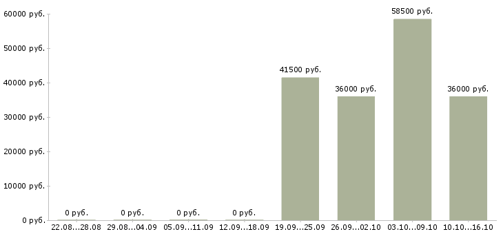 Вакансии требуется продавец консультант в Кемерово - Медиана зарплат требуется продавец консультант в Кемерово за 2 месяца