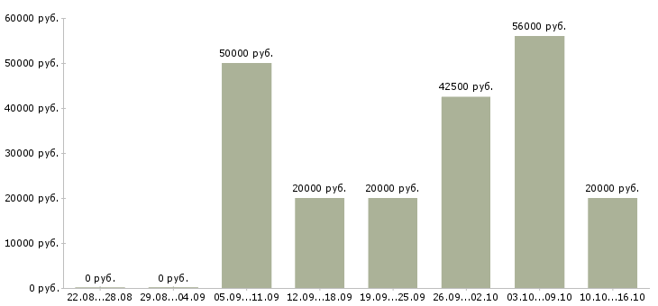 Вакансии требуется сотрудник в офис в Красноярске - Медиана зарплат требуется сотрудник в офис в Красноярске за 2 месяца