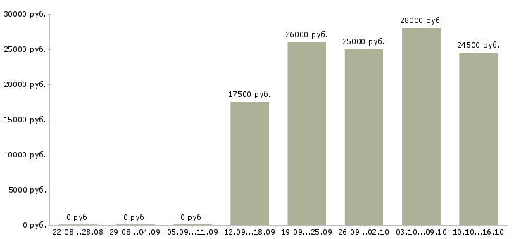 Вакансии требуются менеджеры по продажам в Орле - Медиана зарплат требуются менеджеры по продажам в Орле за 2 месяца