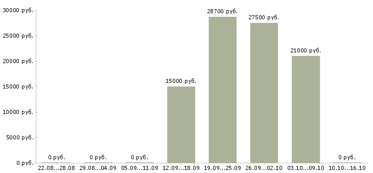 Вакансии требуются рабочие на производство Удмуртия - Медиана зарплат требуются рабочие на производство Удмуртия за 2 месяца