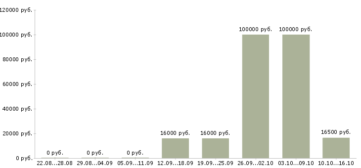 Вакансии удаленный менеджер продаж в Белгороде - Медиана зарплат удаленный менеджер продаж в Белгороде за 2 месяца