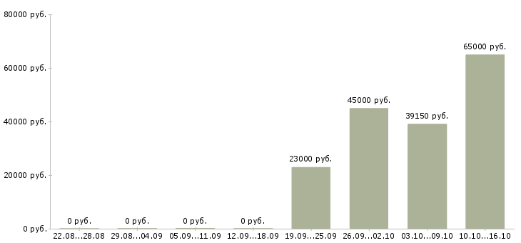 Вакансии упаковщик на одежду Татарстан - Медиана зарплат упаковщик на одежду Татарстан за 2 месяца