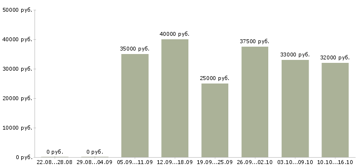 Вакансии электромонтер по ремонту оборудования Санкт-петербург - Медиана зарплат электромонтер по ремонту оборудования Санкт-петербург за 2 месяца