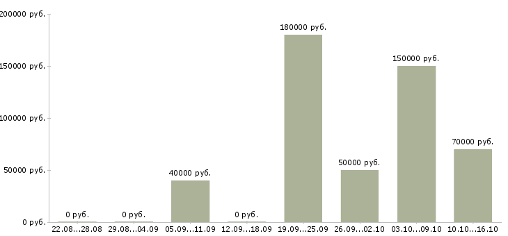 Вакансии юрист в строительную компанию в Москве - Медиана зарплат юрист в строительную компанию в Москве за 2 месяца