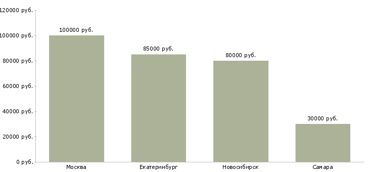 Поиск работы frontend developer-Медиана зарплаты для вакансии «frontend developer» в других городах