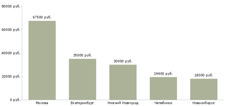 Поиск работы банковский аудитор-Медиана зарплаты для вакансии «банковский аудитор» в других городах