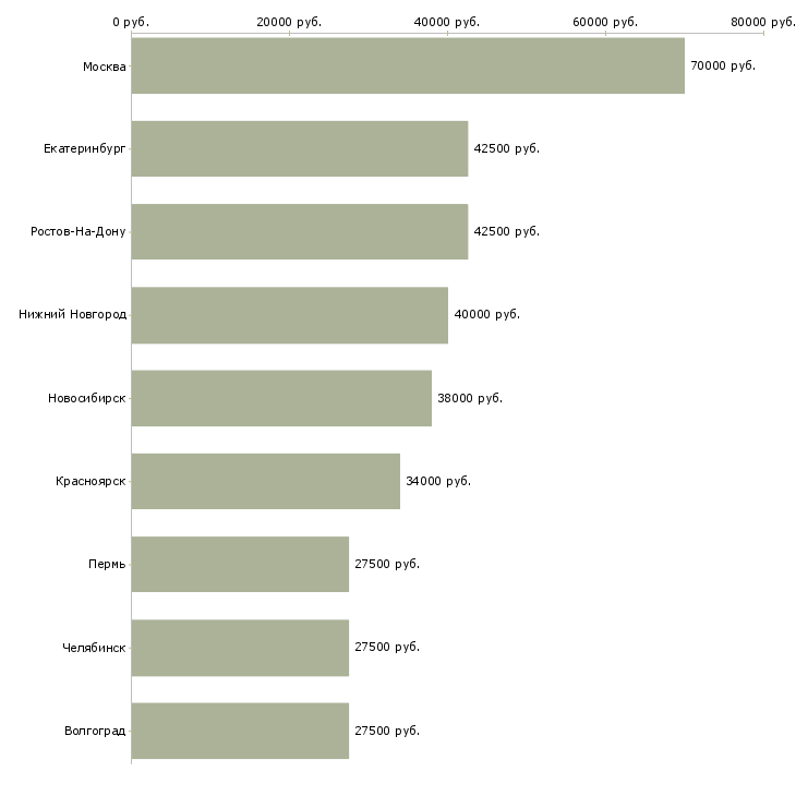 Поиск работы ведущий аудитор-Медиана зарплаты для вакансии «ведущий аудитор» в других городах