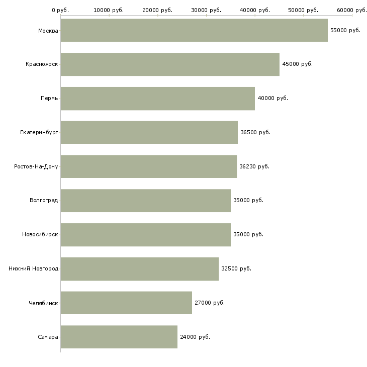 Поиск работы ведущий специалист по развитию-Медиана зарплаты для вакансии «ведущий специалист по развитию» в других городах
