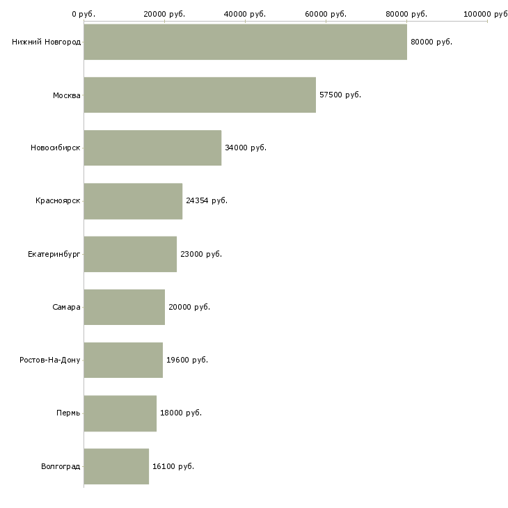 Поиск работы диспетчер по движению-Медиана зарплаты для вакансии «диспетчер по движению» в других городах