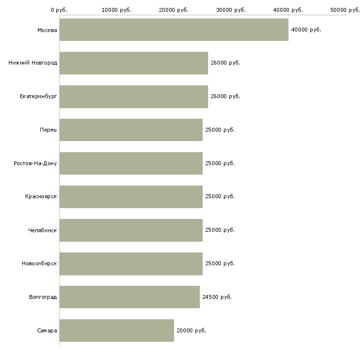 Поиск работы менеджер по продажам интернет магазина-Медиана зарплаты для вакансии «менеджер по продажам интернет магазина» в других городах