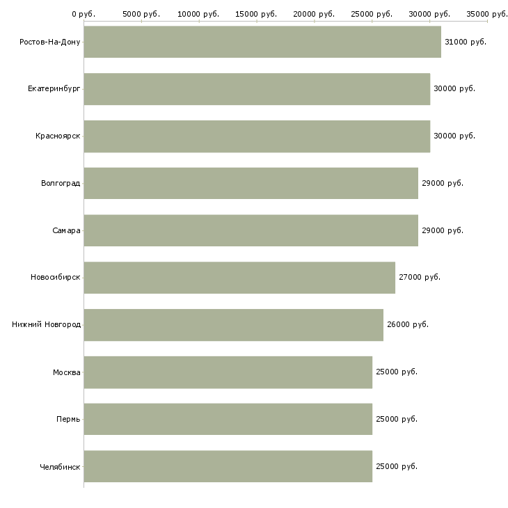 Поиск работы офисный специалист-Медиана зарплаты для вакансии «офисный специалист» в других городах