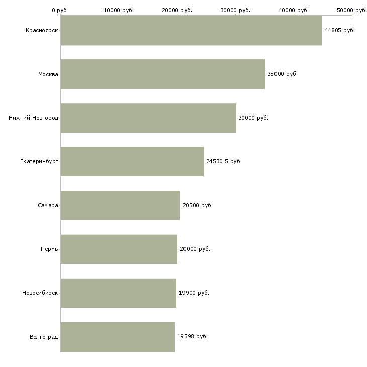 Поиск работы электромонтер по ремонту оборудования-Медиана зарплаты для вакансии «электромонтер по ремонту оборудования» в других городах