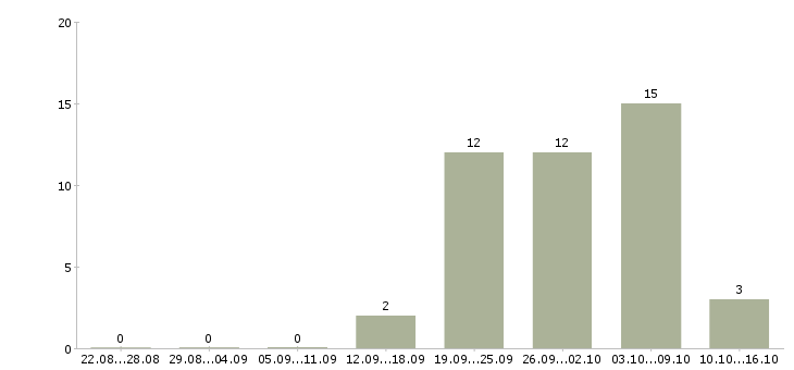 Работа менеджер строительных материалов Башкортостан - Число вакансий Башкортостан по специальности менеджер строительных материалов за 2 месяца