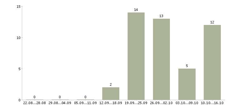 Работа офисный менеджер Бурятия - Число вакансий Бурятия по специальности офисный менеджер за 2 месяца