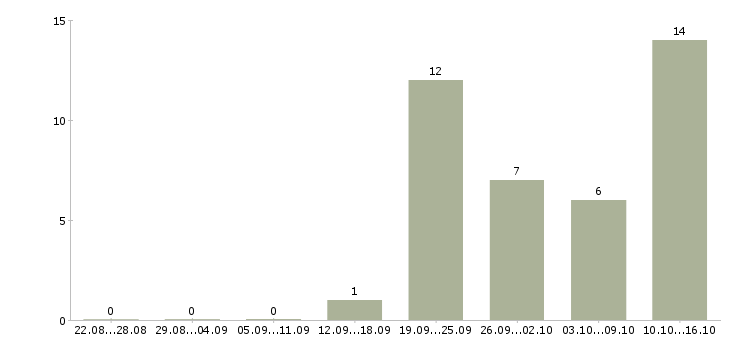 Работа торговый представитель с автомобилем Бурятия - Число вакансий Бурятия по специальности торговый представитель с автомобилем за 2 месяца