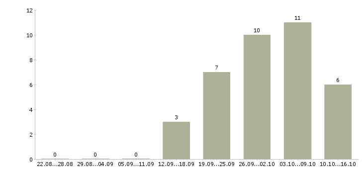 Работа главный технолог производства Нижний новгород - Число вакансий Нижний новгород по специальности главный технолог производства за 2 месяца