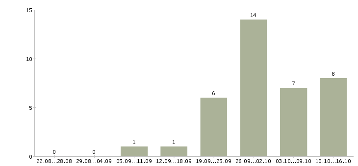 Работа кассир в продуктовый Нижний новгород - Число вакансий Нижний новгород по специальности кассир в продуктовый за 2 месяца