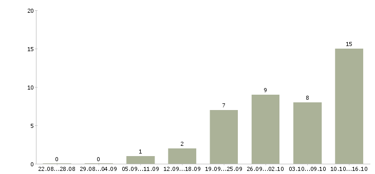 Работа менеджер для студентов Нижний новгород - Число вакансий Нижний новгород по специальности менеджер для студентов за 2 месяца