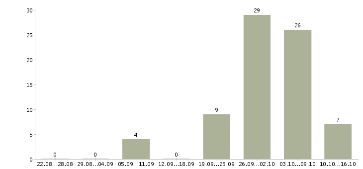 Работа транспортный экспедитор Нижний новгород - Число вакансий Нижний новгород по специальности транспортный экспедитор за 2 месяца