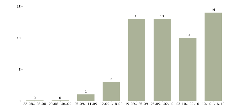 Работа специалист по внедрению по Ростов-на-дону - Число вакансий Ростов-на-дону по специальности специалист по внедрению по за 2 месяца