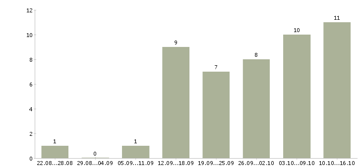 Работа стабильный заработок Ростов-на-дону - Число вакансий Ростов-на-дону по специальности стабильный заработок за 2 месяца