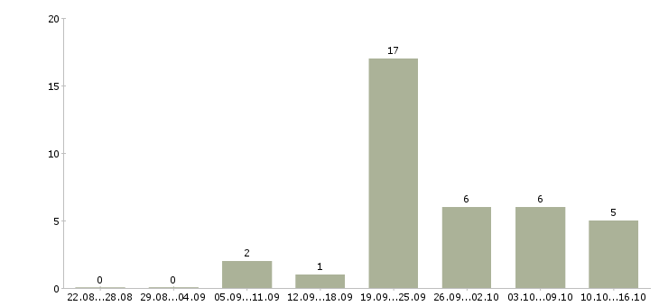 Работа ведущий аудитор Санкт-петербург - Число вакансий Санкт-петербург по специальности ведущий аудитор за 2 месяца