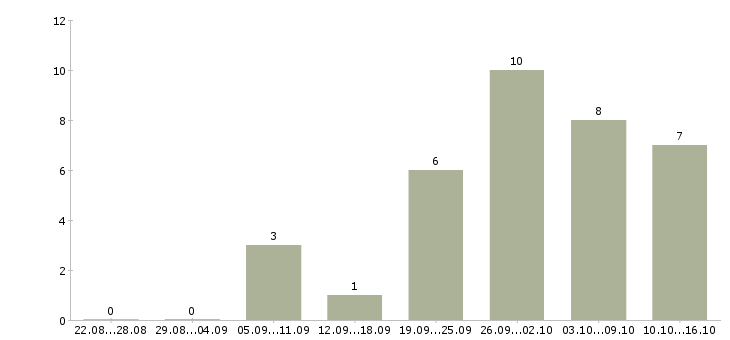 Работа инженер снабжения Санкт-петербург - Число вакансий Санкт-петербург по специальности инженер снабжения за 2 месяца