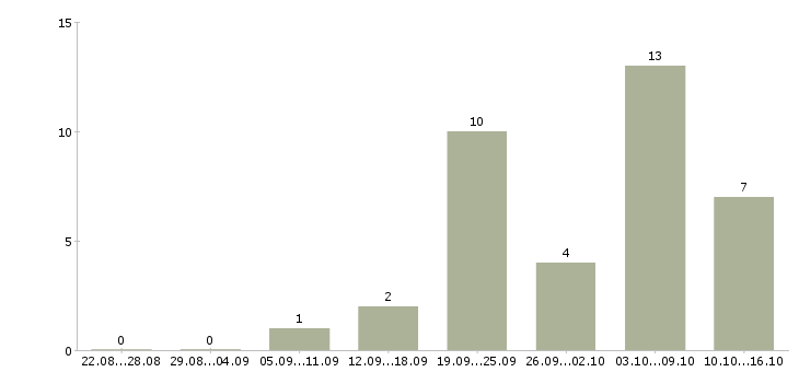 Работа логист по транспорту Санкт-петербург - Число вакансий Санкт-петербург по специальности логист по транспорту за 2 месяца