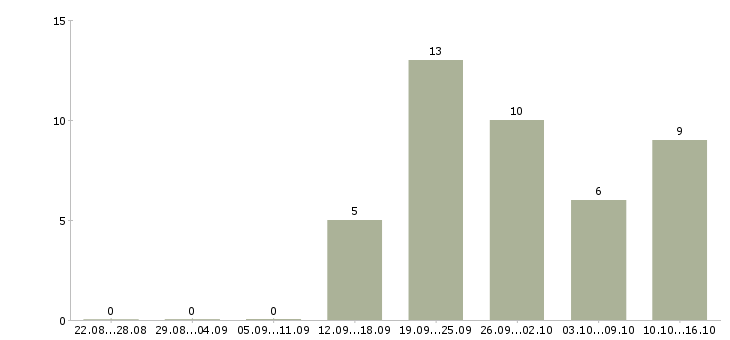Работа менеджер по импорту Санкт-петербург - Число вакансий Санкт-петербург по специальности менеджер по импорту за 2 месяца