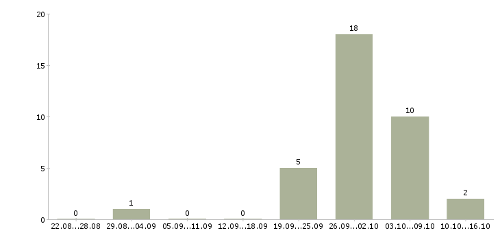 Работа продавец строительных материалов Санкт-петербург - Число вакансий Санкт-петербург по специальности продавец строительных материалов за 2 месяца