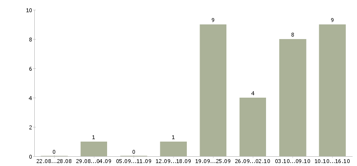 Работа руководитель агентства недвижимости Санкт-петербург - Число вакансий Санкт-петербург по специальности руководитель агентства недвижимости за 2 месяца