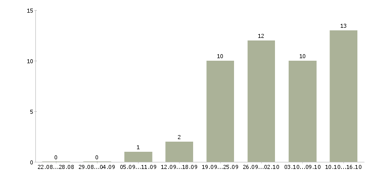 Работа электромонтер по ремонту оборудования Санкт-петербург - Число вакансий Санкт-петербург по специальности электромонтер по ремонту оборудования за 2 месяца