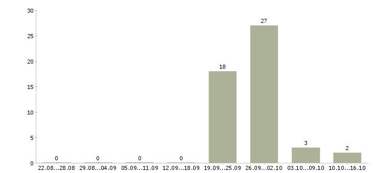 Работа продавец в ночную смену Татарстан - Число вакансий Татарстан по специальности продавец в ночную смену за 2 месяца