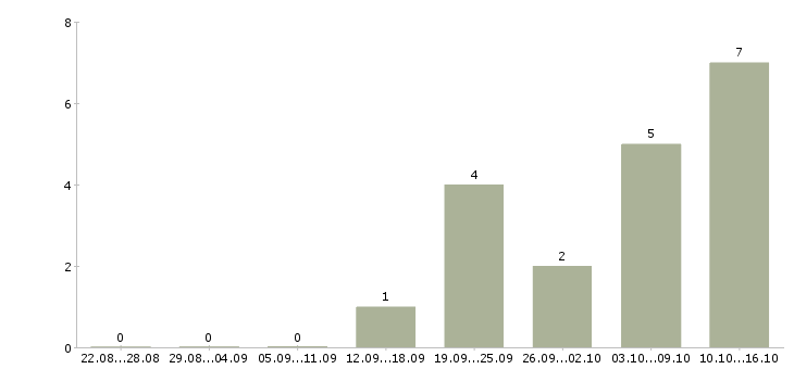 Работа инженер по инструменту Удмуртия - Число вакансий Удмуртия по специальности инженер по инструменту за 2 месяца
