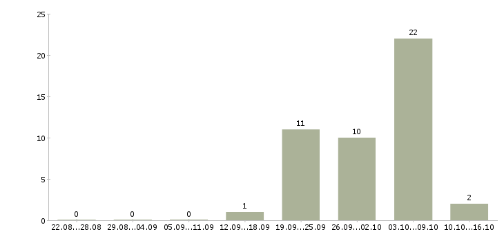Работа требуются рабочие на производство Удмуртия - Число вакансий Удмуртия по специальности требуются рабочие на производство за 2 месяца