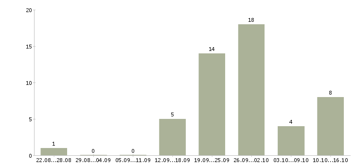 Работа требуется менеджер по продажам Улан-удэ - Число вакансий Улан-удэ по специальности требуется менеджер по продажам за 2 месяца