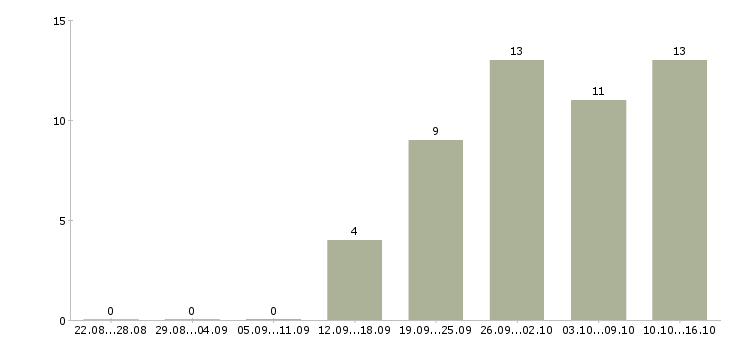 Работа сотрудник на выкладку товара Чувашия - Число вакансий Чувашия по специальности сотрудник на выкладку товара за 2 месяца