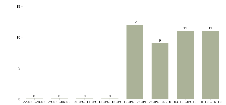 Работа официальный представитель компании в Абакане - Число вакансий в Абакане по специальности официальный представитель компании за 2 месяца