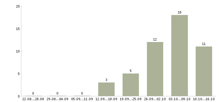 Работа свободный менеджер в Ангарске - Число вакансий в Ангарске по специальности свободный менеджер за 2 месяца