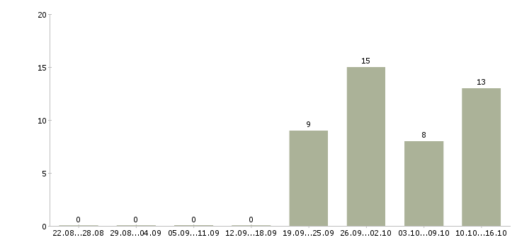 Работа кладовщик 5 5 в Архангельске - Число вакансий в Архангельске по специальности кладовщик 5 5 за 2 месяца