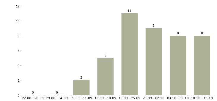 Работа консультант по товару в Астрахани - Число вакансий в Астрахани по специальности консультант по товару за 2 месяца
