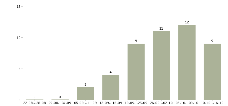Работа менеджер по акциям в Барнауле - Число вакансий в Барнауле по специальности менеджер по акциям за 2 месяца