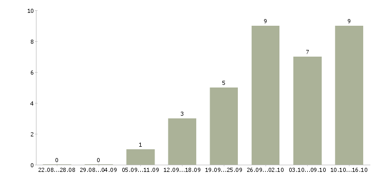 Работа менеджеры по продаже рекламы в Барнауле - Число вакансий в Барнауле по специальности менеджеры по продаже рекламы за 2 месяца